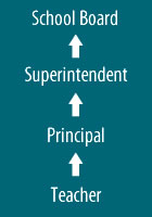 School District Leadership: teachers report to the principal. Principals report to the superintendent. The Superintendent reports to the school board