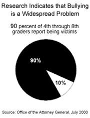 90 percent of 4th-8th graders report being victims chart