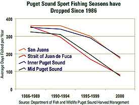 Puget Sound sport fishing seasons