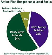 Action Plan Budget pie chart