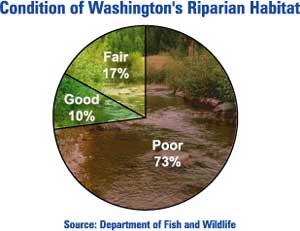 Pie chart of Washington's Riparian Habitat
