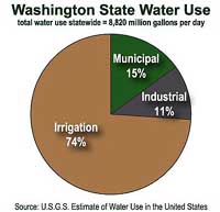 Pie chart of Washington State water use