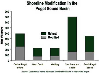Bar chart of shoreline modification in the Puget Sound Basin