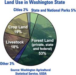 Pie chart of land use in Washington State